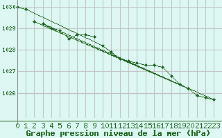 Courbe de la pression atmosphrique pour Narva