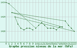 Courbe de la pression atmosphrique pour Villarzel (Sw)