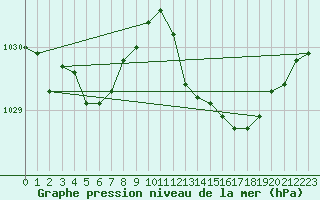 Courbe de la pression atmosphrique pour Brive-Laroche (19)