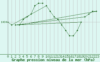 Courbe de la pression atmosphrique pour Terschelling Hoorn