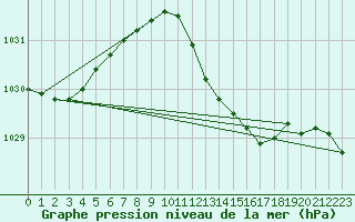 Courbe de la pression atmosphrique pour Vieste
