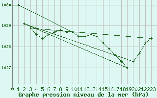 Courbe de la pression atmosphrique pour Bonnecombe - Les Salces (48)