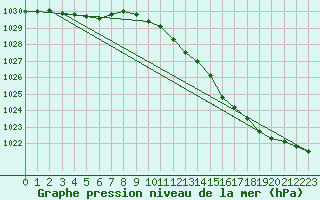 Courbe de la pression atmosphrique pour Mullingar