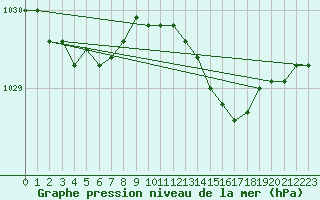 Courbe de la pression atmosphrique pour Baye (51)