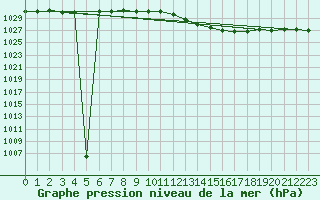 Courbe de la pression atmosphrique pour Weinbiet