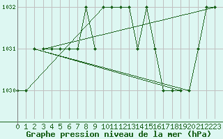 Courbe de la pression atmosphrique pour Resia Pass