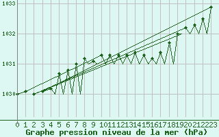 Courbe de la pression atmosphrique pour Orland Iii