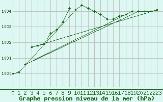 Courbe de la pression atmosphrique pour Capo Caccia