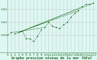 Courbe de la pression atmosphrique pour Nonaville (16)
