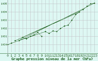 Courbe de la pression atmosphrique pour Stabroek