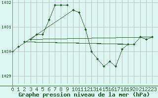 Courbe de la pression atmosphrique pour Eisenach