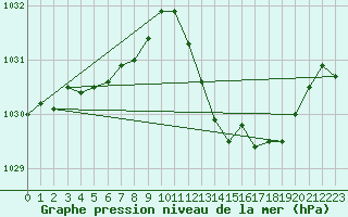 Courbe de la pression atmosphrique pour La Beaume (05)