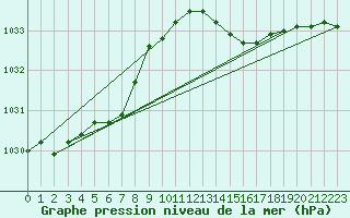 Courbe de la pression atmosphrique pour Lige Bierset (Be)