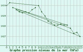 Courbe de la pression atmosphrique pour Kleinzicken