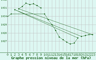 Courbe de la pression atmosphrique pour Ilomantsi Mekrijarv