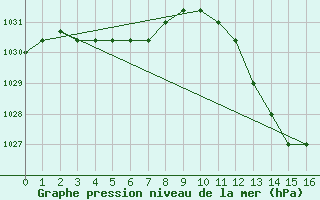 Courbe de la pression atmosphrique pour Manlleu (Esp)