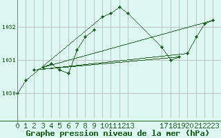 Courbe de la pression atmosphrique pour Christnach (Lu)