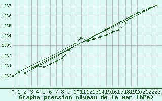 Courbe de la pression atmosphrique pour Buzenol (Be)