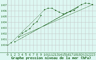 Courbe de la pression atmosphrique pour Cazaux (33)