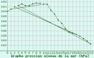 Courbe de la pression atmosphrique pour Montauban (82)