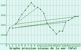 Courbe de la pression atmosphrique pour Bouveret