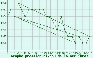 Courbe de la pression atmosphrique pour Sarzeau (56)