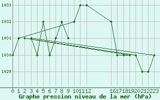 Courbe de la pression atmosphrique pour Sarzeau (56)