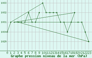 Courbe de la pression atmosphrique pour Ruffiac (47)