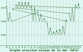 Courbe de la pression atmosphrique pour Berlin-Tegel