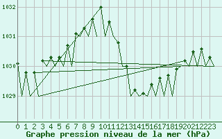 Courbe de la pression atmosphrique pour Melilla