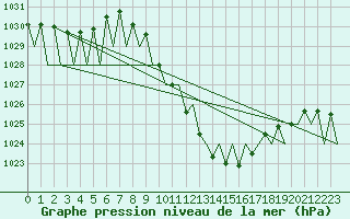 Courbe de la pression atmosphrique pour Klagenfurt-Flughafen