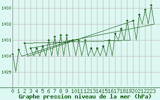 Courbe de la pression atmosphrique pour Mosjoen Kjaerstad