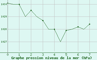 Courbe de la pression atmosphrique pour Melbourne Airport