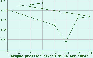 Courbe de la pression atmosphrique pour Sidi Bouzid