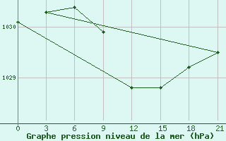 Courbe de la pression atmosphrique pour Sumy