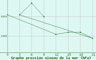 Courbe de la pression atmosphrique pour Remontnoe