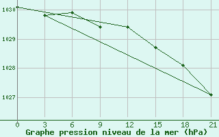 Courbe de la pression atmosphrique pour Vokhma