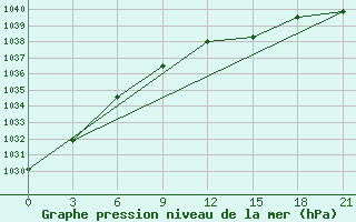 Courbe de la pression atmosphrique pour Kazym River