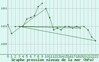 Courbe de la pression atmosphrique pour Gumpoldskirchen