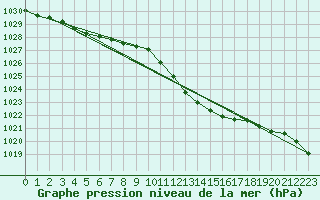 Courbe de la pression atmosphrique pour Cressier