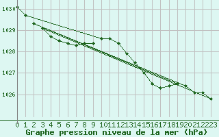 Courbe de la pression atmosphrique pour Plymouth (UK)