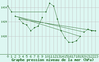 Courbe de la pression atmosphrique pour Ciudad Real (Esp)