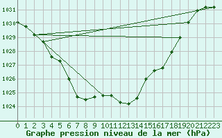 Courbe de la pression atmosphrique pour Berne Liebefeld (Sw)