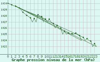Courbe de la pression atmosphrique pour Bournemouth (UK)