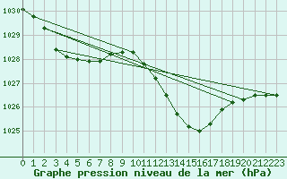 Courbe de la pression atmosphrique pour Dijon / Longvic (21)
