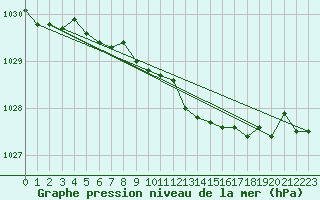 Courbe de la pression atmosphrique pour Geisenheim