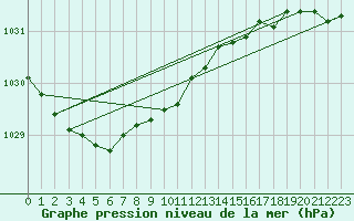 Courbe de la pression atmosphrique pour Norsjoe