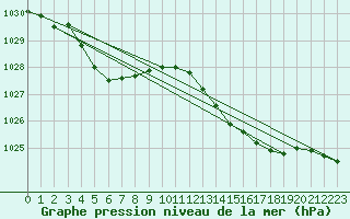 Courbe de la pression atmosphrique pour Pointe de Socoa (64)
