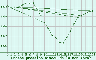 Courbe de la pression atmosphrique pour Kaisersbach-Cronhuette