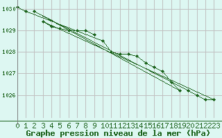 Courbe de la pression atmosphrique pour Lannion (22)